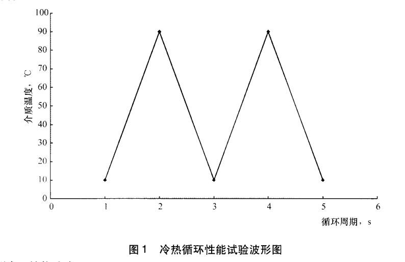 散熱器冷熱沖擊試驗(yàn)曲線圖